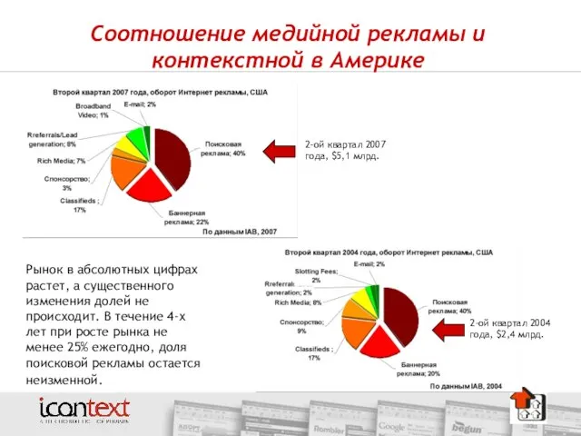 Соотношение медийной рекламы и контекстной в Америке Рынок в абсолютных цифрах растет,