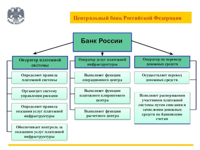 Банк России Оператор платежной системы Определяет правила платежной системы Организует систему управления