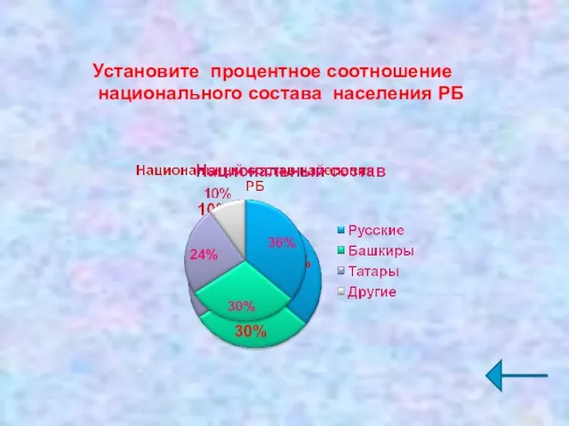 Установите процентное соотношение национального состава населения РБ