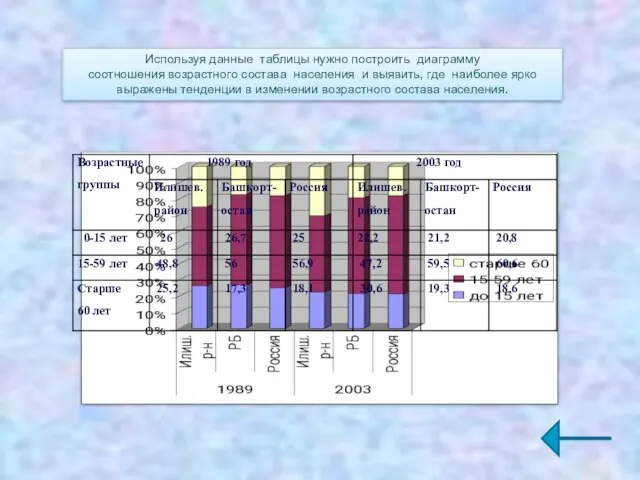 Используя данные таблицы нужно построить диаграмму соотношения возрастного состава населения и выявить,