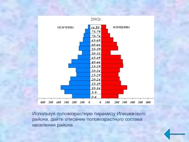 Используя половозрастную пирамиду Илишевского района, дайте описание половозрастного состава населения района