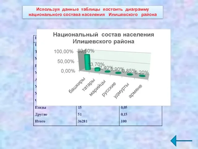 Используя данные таблицы постоить диаграмму национального состава населения Илишевского района