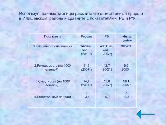 Используя данные таблицы рассчитайте естественный прирост в Илишевском районе и сравните с показателями РБ и РФ