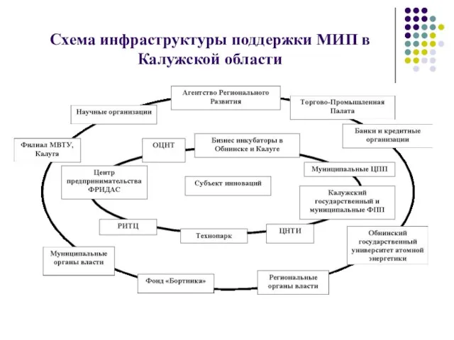 Схема инфраструктуры поддержки МИП в Калужской области