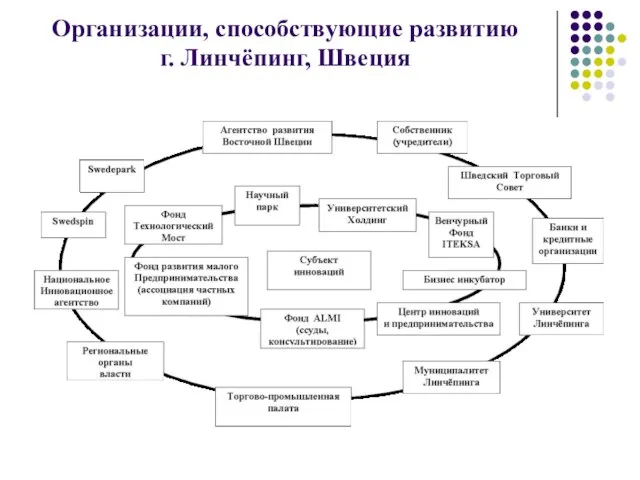 Организации, способствующие развитию г. Линчёпинг, Швеция