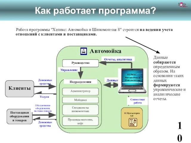 Работа программы "Хеликс: Автомойка и Шиномонтаж 8" строится на ведении учета отношений