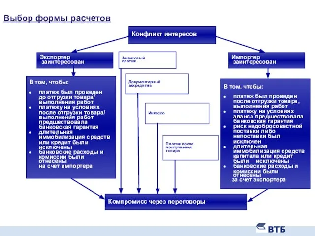 Конфликт интересов Экспортер заинтересован Импортер заинтересован Компромисс через переговоры В том, чтобы: