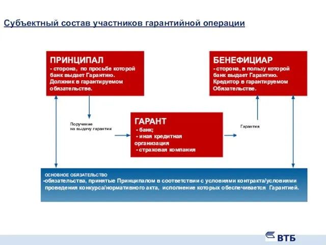 Субъектный состав участников гарантийной операции ПРИНЦИПАЛ - сторона, по просьбе которой банк