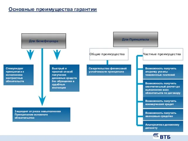 Основные преимущества гарантии Для Бенефициара Для Принципала Стимулирует принципала к исполнению контрактных