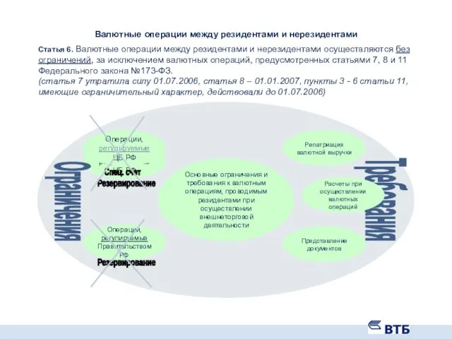 Операции регулируемые ЦБ РФ Операции, регулируемые ЦБ РФ Валютные операции между резидентами