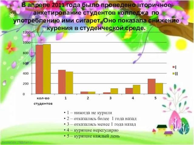 В апреле 2011 года было проведено вторичное анкетирование студентов колледжа по употреблению