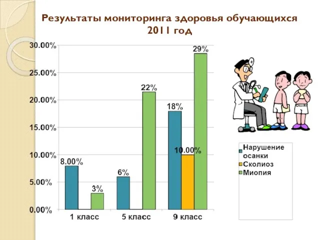 Результаты мониторинга здоровья обучающихся 2011 год