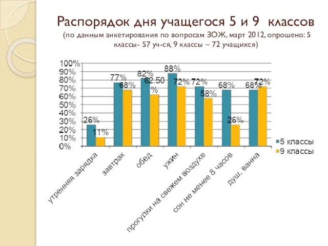 Распорядок дня учащегося 5 и 9 классов (по данным анкетирования по вопросам