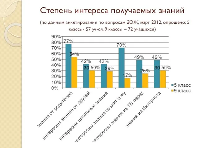 Степень интереса получаемых знаний (по данным анкетирования по вопросам ЗОЖ, март 2012,