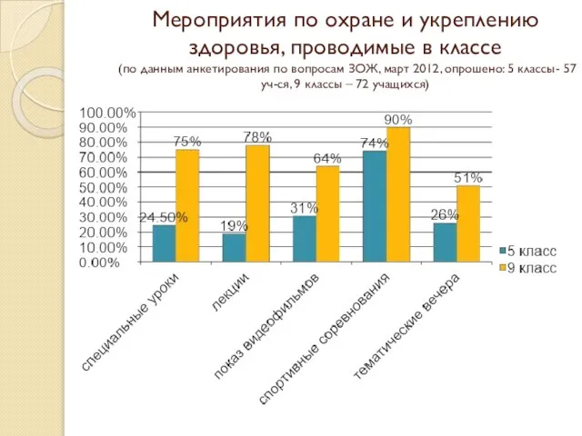 Мероприятия по охране и укреплению здоровья, проводимые в классе (по данным анкетирования