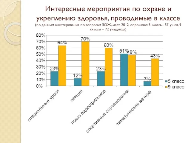 Интересные мероприятия по охране и укреплению здоровья, проводимые в классе (по данным