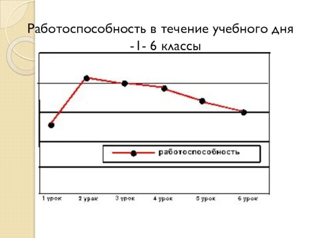 Работоспособность в течение учебного дня 1-6 классы Работоспособность в течение учебного дня -1- 6 классы