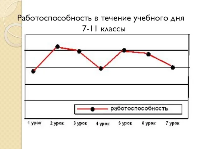 Работоспособность в течение учебного дня 7-11 классы