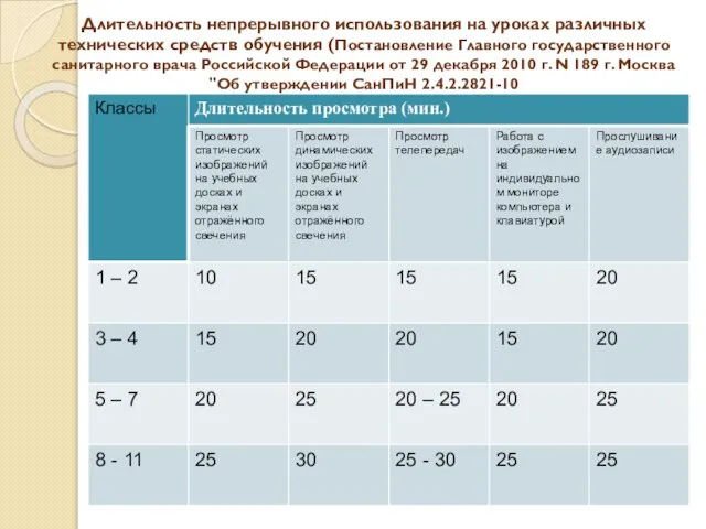 Длительность непрерывного использования на уроках различных технических средств обучения (Постановление Главного государственного