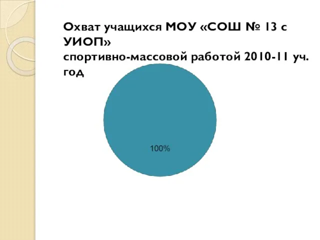 Охват учащихся МОУ «СОШ № 13 с УИОП» спортивно-массовой работой 2010-11 уч. год