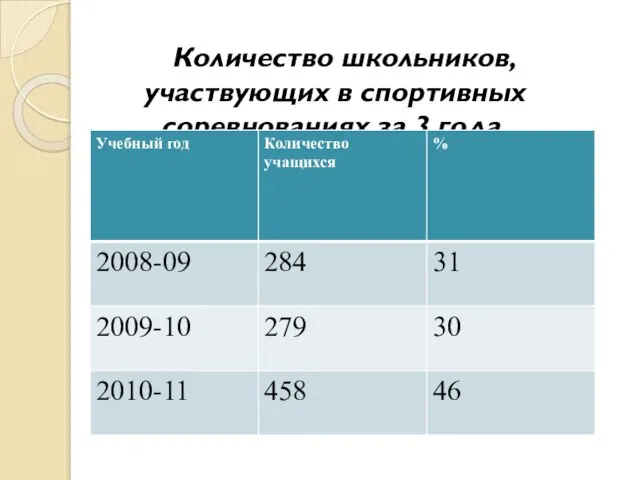 Количество школьников, участвующих в спортивных соревнованиях за 3 года.