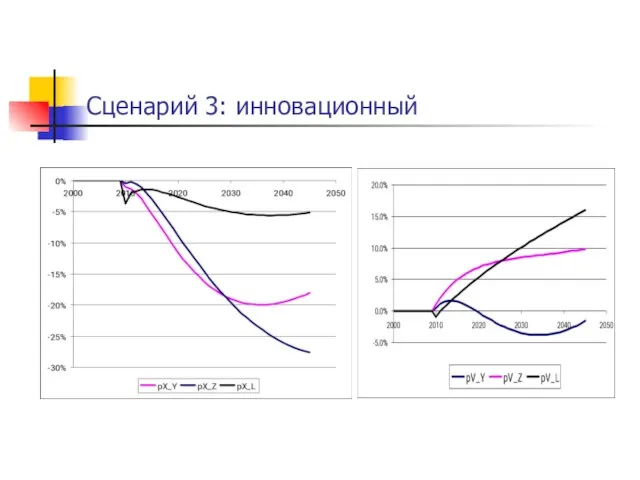 Сценарий 3: инновационный