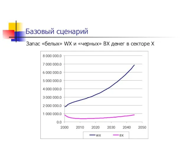 Базовый сценарий Запас «белых» WX и «черных» BX денег в секторе X