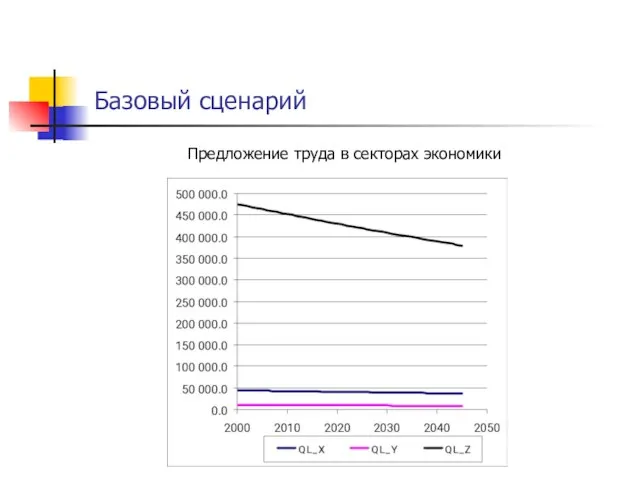 Базовый сценарий Предложение труда в секторах экономики