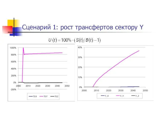 Сценарий 1: рост трансфертов сектору Y