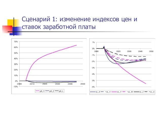 Сценарий 1: изменение индексов цен и ставок заработной платы