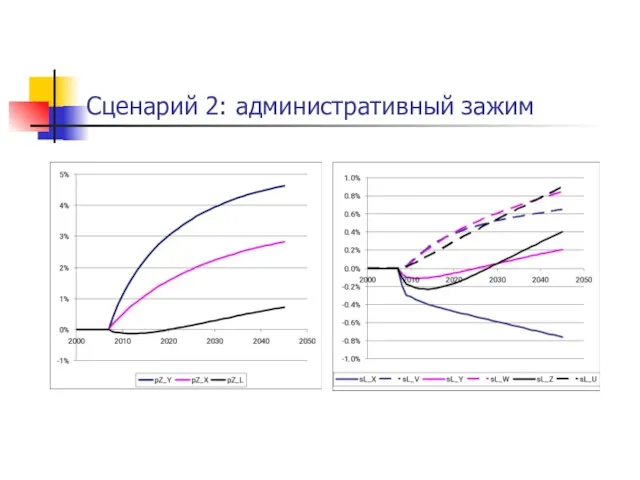 Сценарий 2: административный зажим