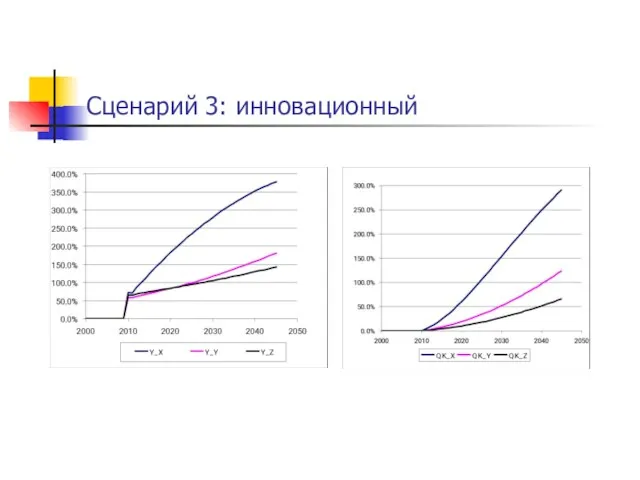 Сценарий 3: инновационный