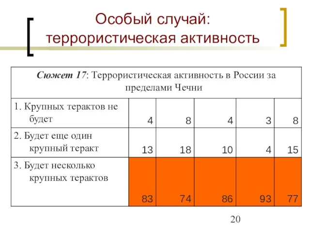 Особый случай: террористическая активность