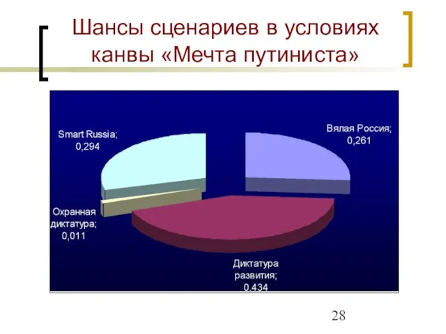 Шансы сценариев в условиях канвы «Мечта путиниста»