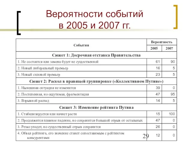 Вероятности событий в 2005 и 2007 гг.