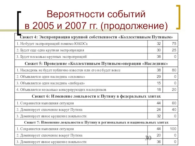 Вероятности событий в 2005 и 2007 гг. (продолжение)