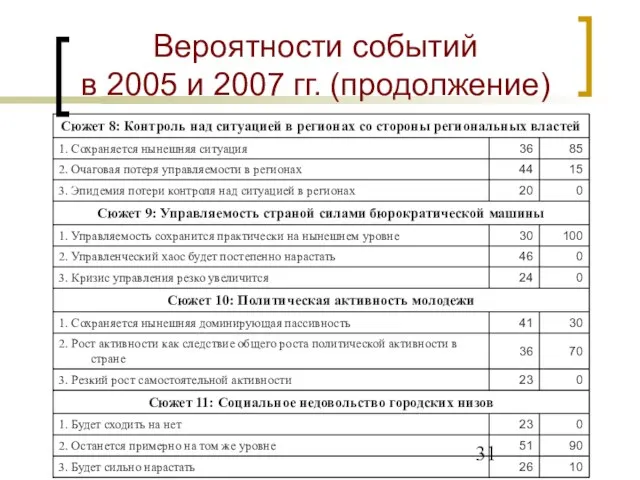 Вероятности событий в 2005 и 2007 гг. (продолжение)