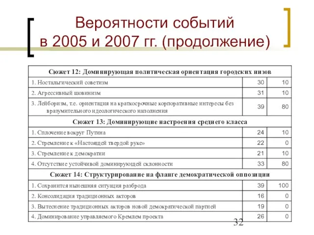 Вероятности событий в 2005 и 2007 гг. (продолжение)