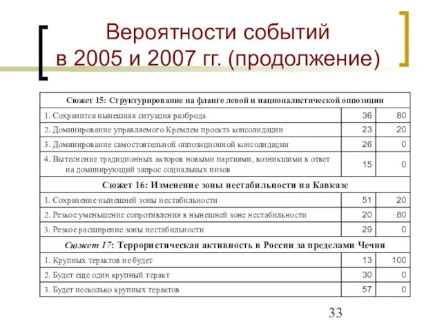 Вероятности событий в 2005 и 2007 гг. (продолжение)