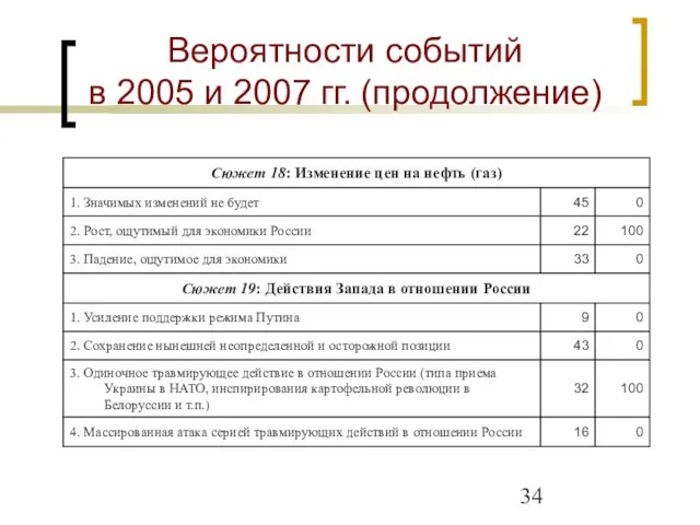 Вероятности событий в 2005 и 2007 гг. (продолжение)