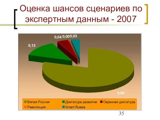 Оценка шансов сценариев по экспертным данным - 2007