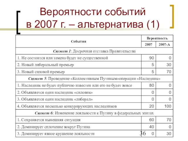 Вероятности событий в 2007 г. – альтернатива (1)