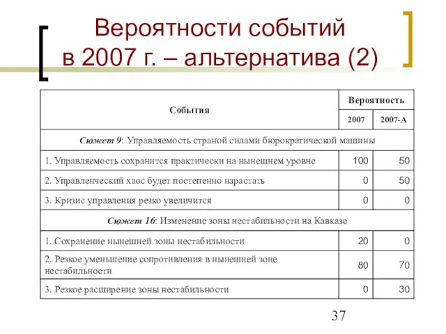 Вероятности событий в 2007 г. – альтернатива (2)