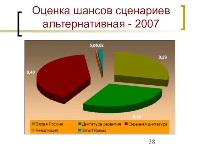 Оценка шансов сценариев альтернативная - 2007