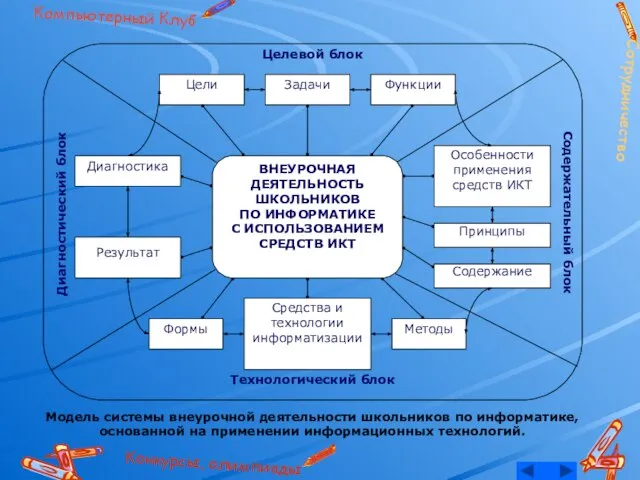 Модель системы внеурочной деятельности школьников по информатике, основанной на применении информационных технологий.