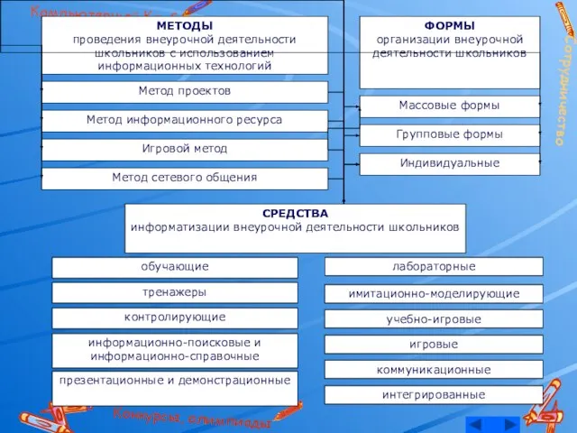 МЕТОДЫ проведения внеурочной деятельности школьников с использованием информационных технологий Метод проектов Метод