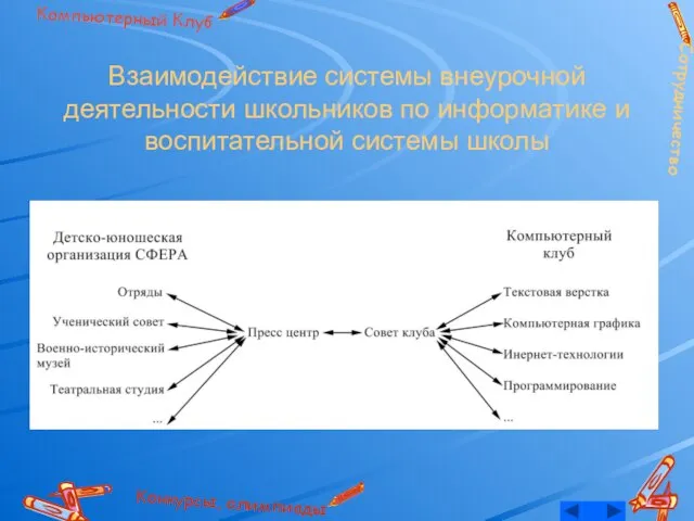 Взаимодействие системы внеурочной деятельности школьников по информатике и воспитательной системы школы