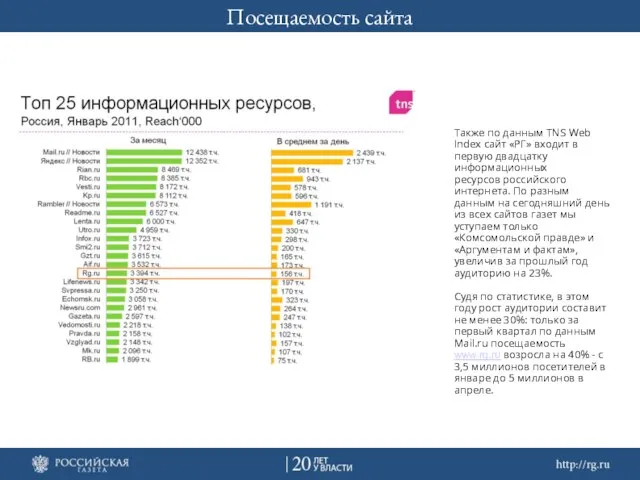 Посещаемость сайта Также по данным TNS Web Index сайт «РГ» входит в