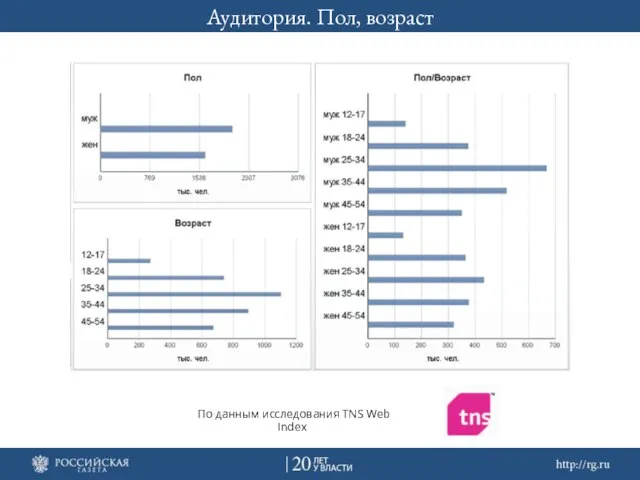 Аудитория. Пол, возраст По данным исследования TNS Web Index