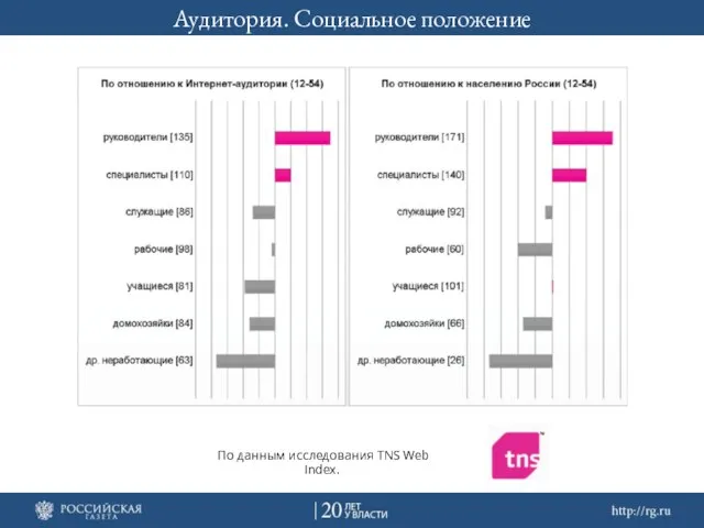 Аудитория. Социальное положение По данным исследования TNS Web Index.